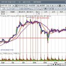 빅리치 선생님의 오늘자 강의 'BUY THE DIPS' (상승패턴과 하락패턴의 구분과 딥 매수의 활용) 정리 이미지