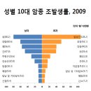 갑상선 암 - 2012년 한국인 제 1 의 암 (part 1) 이미지