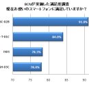 (일본기사) 日 " 갤럭시S 돌풍 " .......... 갤S 때문에 아이폰 점유율 급락 ? 이미지