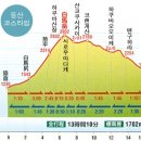 8월 11일 일본 북알프스 완전 종주 (4박 5일) 이미지