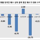 미국 지표? 하반기 좋아진다. 증시 믿고 주식 보유하자 이미지