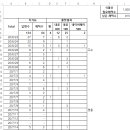 네이버 엑스퍼트 도전기 - 3 (영웅 달성)