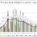 광주광역시 동산 월 별 경매 물건 수 (1997년 ~ 2017년 8월) 제 2탄 이미지