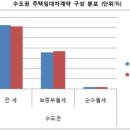 월세로 살아가야 할 운명......전세난 장기화③/세입자 20%가 월세나 반전세 이미지