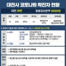 📌대전시 코로나19 39번째 확진자(질본번호 부여예정) 이동경로 안내 📌 이미지