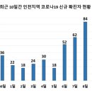 인천서 이틀 연속 80명 이상 확진... 학교·주점 집단감염에 대형마트서도 확진자 이미지