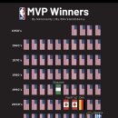 역대 NBA 정규 MVP 수상자 국적 이미지