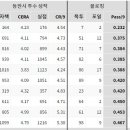 포수 FA를 반드시 영입해야 하는 이유...(글 길어요ㅋ) 이미지