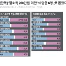 월소득 200만원 미만 10명중 6명, 윤설열 뽑았다. 이미지