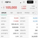 서울가스 주가 10만원, 주당 배당금 1만6천원 이미지