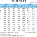 금리 동결에 부동산 꿈틀?…3월 가계대출 감소폭 1조대 축소 이미지