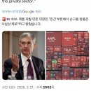 파월: 민간부문에서 순고용 창출은 사실상 제로 이미지