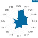 MBTI 그래프 검사 이미지