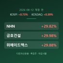 강동종합건설㈜ | 8월 12일 장전 시황 - 건설·시멘트 테마 급등과 특징주 정리