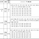 (서귀포해양경찰서) 해양레저활동 허가수역 개정 고시 이미지