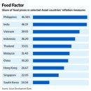 Asia Price Rises Imperil Growth-wsj 4/28 : ADB(아시아 개발은행) 아시아 지역 인플레이션 우려 보고 이미지