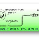 온도계 이미지