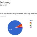 [WD] 해외음악전문사이트 "소향은 세계탑클래스 급" 90%이상 동의 이미지