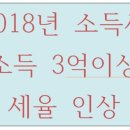 2018년 소득세 세율 인상 최고 46.4% 이미지