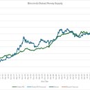“통화 공급량 사상 최대 기록…비트코인 상승 기대” 이미지