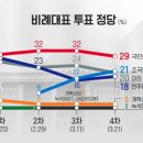 [ KBS - 여의도중계 ] 정당지지율 및 최근 흐름 여조 이미지