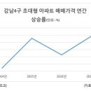 수십억 강남 아파트는 되고 지방 몇억 여러채는 왜 안되는데? 강남 대형 아파트 매매가격 상승룰 추이-정부 고가 1주택 보유세 검토 이미지