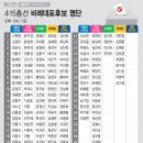 4.15 총선 비례대표후보 각당 최종 명단 이미지