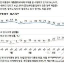 [한국갤럽] 文대통령 지지율 73%…추석 이후 8% 상승 이미지