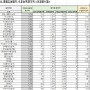 동서조경건설 주식회사 이미지