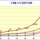 4대강 이용객 700만명 돌파 [,수익형부동산매물,정보카페] 이미지