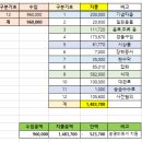 2024 운사모 체육대회 경비 내역 보고 이미지