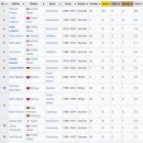 올림픽 올타임 금메달리스트 랭킹 TOP25 이미지