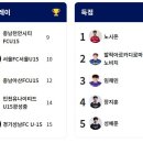 2023 K리그 주니어 U15 (A) 순위표(10월16일---10월18일/19일) 이미지