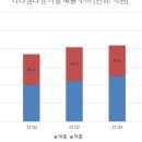 나라셀라 24년 2분기 실적: 매출 177억원, 매출총이익 80억원에도.. 판관비 급증으로 분기 영업이익...