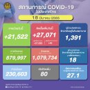 [태국 뉴스] 3월 18일 정치, 경제, 사회, 문화 이미지