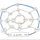 복지요결 마인드맵과 느낀점 이미지