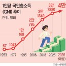 올해 1인당 국민총소득 4만 달러 돌파하면... 한국, 세계 여섯째로 잘 사는 나라 된대요 이미지