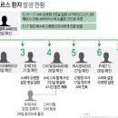 메르스환자추가발생, 환자수 점점 늘어나나, 메르스 환자 추가 발생, 최초감염자 입원 병원 쟁점 이미지