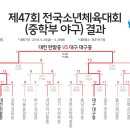 [K2]전국 소년체육대회 / 초등부 / 중등부 / 경기도 대표팀 아쉬운 탈락 / 대구 본리초 우승 / 대구 대구중 우승 / 대구팀 올킬 ~~ 이미지