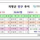 22. 12월말 의령 인구 이미지