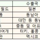 중소제약, 하반기 '금맥' 해외 시장서 찾는다 이미지