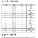 57회기 인천노회대회 모범어린이(학생) 최종명단 올려드립니다. 이미지