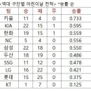 [KBO] 10개 구단별 역대 어린이날 경기 승률.jpg 이미지