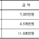 초지조성단가 및 대체초지조성비 납입기준액 [시행 2016.1.2] 이미지