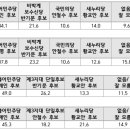 에스티아이 12월 22일 대선후보 선호도, 뉴스 신뢰도 여론조사 이미지