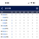 4.6 키움 2군 선수들 기록 이미지