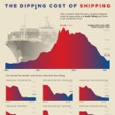 Charted: 배송 비용 감소 이미지
