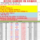 5월31일 쑤씨삐자반 성적보고/ 디티앤씨알오 5% 수익 / 제이투케이바이오 4% 수익 이미지