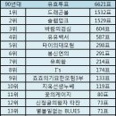 일본원탑 만화잡지 '소년점프' 역대 인기순위 작품 총망라! 이미지