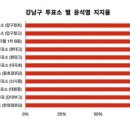 오 진짜 신기하다 강남구 특정 지역구들은 윤이 8~90프로가 넘네 이미지